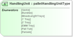 XSD Diagram of HandlingUnit in schema mailxml_120308_xsd (Mail.XML - Mailing supply chain)