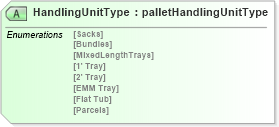 XSD Diagram of HandlingUnitType in schema mailxml_120308_xsd (Mail.XML - Mailing supply chain)