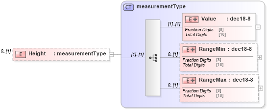 XSD Diagram of Height in schema mailxml_120308_xsd (Mail.XML - Mailing supply chain)