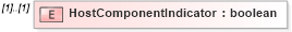 XSD Diagram of HostComponentIndicator in schema mailxml_120308_xsd (Mail.XML - Mailing supply chain)