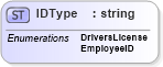 XSD Diagram of IDType in schema mailxml_base_120108_xsd (Mail.XML - Mailing supply chain)
