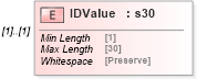 XSD Diagram of IDValue in schema mailxml_120308_xsd (Mail.XML - Mailing supply chain)
