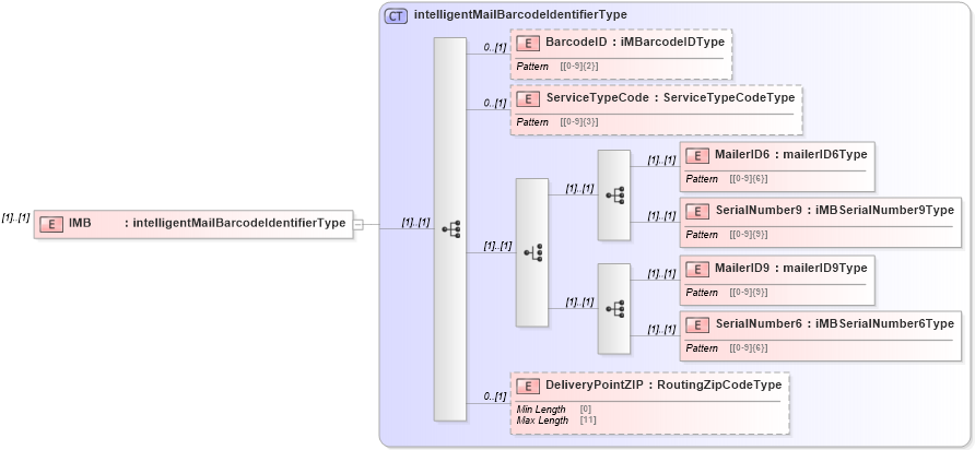 XSD Diagram of IMB in schema mailxml_120308_xsd (Mail.XML - Mailing supply chain)