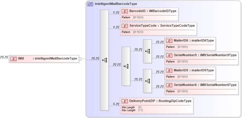 XSD Diagram of IMB in schema mailxml_120308_xsd (Mail.XML - Mailing supply chain)