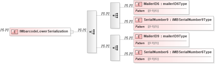 XSD Diagram of IMbarcodeLowerSerialization in schema mailxml_120308_xsd (Mail.XML - Mailing supply chain)