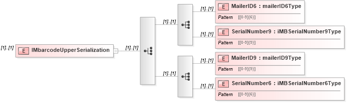 XSD Diagram of IMbarcodeUpperSerialization in schema mailxml_120308_xsd (Mail.XML - Mailing supply chain)