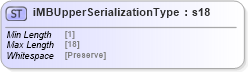 XSD Diagram of iMBUpperSerializationType in schema mailxml_base_120108_xsd (Mail.XML - Mailing supply chain)