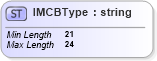 XSD Diagram of IMCBType in schema mailxml_base_120108_xsd (Mail.XML - Mailing supply chain)