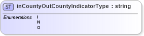 XSD Diagram of inCountyOutCountyIndicatorType in schema mailxml_base_120108_xsd (Mail.XML - Mailing supply chain)