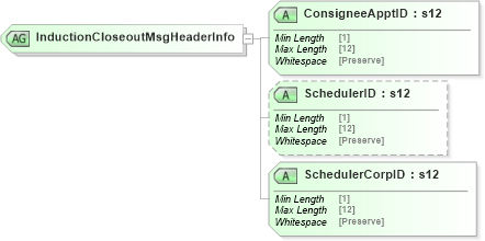XSD Diagram of InductionCloseoutMsgHeaderInfo in schema mailxml_120308_xsd (Mail.XML - Mailing supply chain)