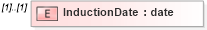 XSD Diagram of InductionDate in schema mailxml_120308_xsd (Mail.XML - Mailing supply chain)