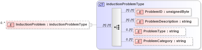 XSD Diagram of InductionProblem in schema mailxml_120308_xsd (Mail.XML - Mailing supply chain)