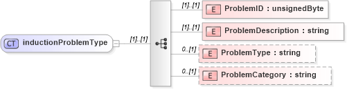 XSD Diagram of inductionProblemType in schema mailxml_120308_xsd (Mail.XML - Mailing supply chain)