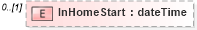 XSD Diagram of InHomeStart in schema mailxml_120308_xsd (Mail.XML - Mailing supply chain)