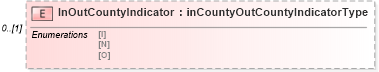 XSD Diagram of InOutCountyIndicator in schema mailxml_120308_xsd (Mail.XML - Mailing supply chain)