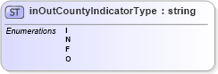 XSD Diagram of inOutCountyIndicatorType in schema mailxml_base_120108_xsd (Mail.XML - Mailing supply chain)