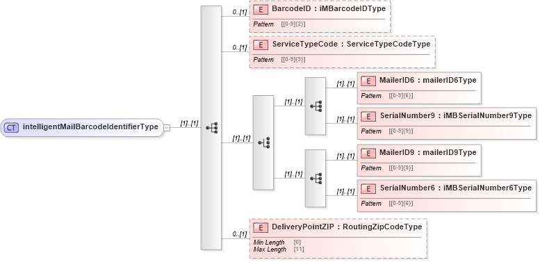 XSD Diagram of intelligentMailBarcodeIdentifierType in schema mailxml_120308_xsd (Mail.XML - Mailing supply chain)