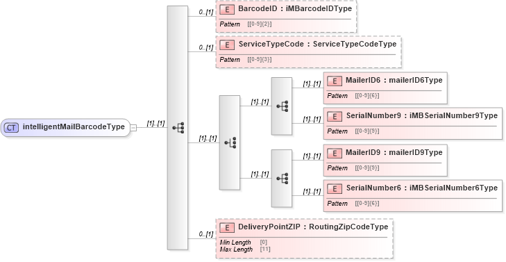 XSD Diagram of intelligentMailBarcodeType in schema mailxml_120308_xsd (Mail.XML - Mailing supply chain)