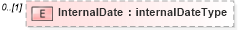 XSD Diagram of InternalDate in schema mailxml_120308_xsd (Mail.XML - Mailing supply chain)