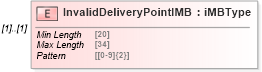 XSD Diagram of InvalidDeliveryPointIMB in schema mailxml_120308_xsd (Mail.XML - Mailing supply chain)
