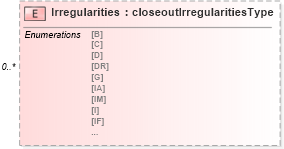 XSD Diagram of Irregularities in schema mailxml_120308_xsd (Mail.XML - Mailing supply chain)