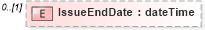 XSD Diagram of IssueEndDate in schema mailxml_120308_xsd (Mail.XML - Mailing supply chain)