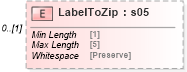 XSD Diagram of LabelToZip in schema mailxml_120308_xsd (Mail.XML - Mailing supply chain)