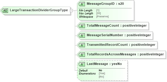 XSD Diagram of LargeTransactionDividerGroupType in schema mailxml_120308_xsd (Mail.XML - Mailing supply chain)