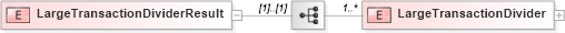 XSD Diagram of LargeTransactionDividerResult in schema mailxml_120308_xsd (Mail.XML - Mailing supply chain)