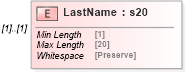 XSD Diagram of LastName in schema mailxml_120308_xsd (Mail.XML - Mailing supply chain)