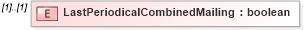 XSD Diagram of LastPeriodicalCombinedMailing in schema mailxml_120308_xsd (Mail.XML - Mailing supply chain)