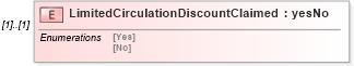XSD Diagram of LimitedCirculationDiscountClaimed in schema mailxml_120308_xsd (Mail.XML - Mailing supply chain)