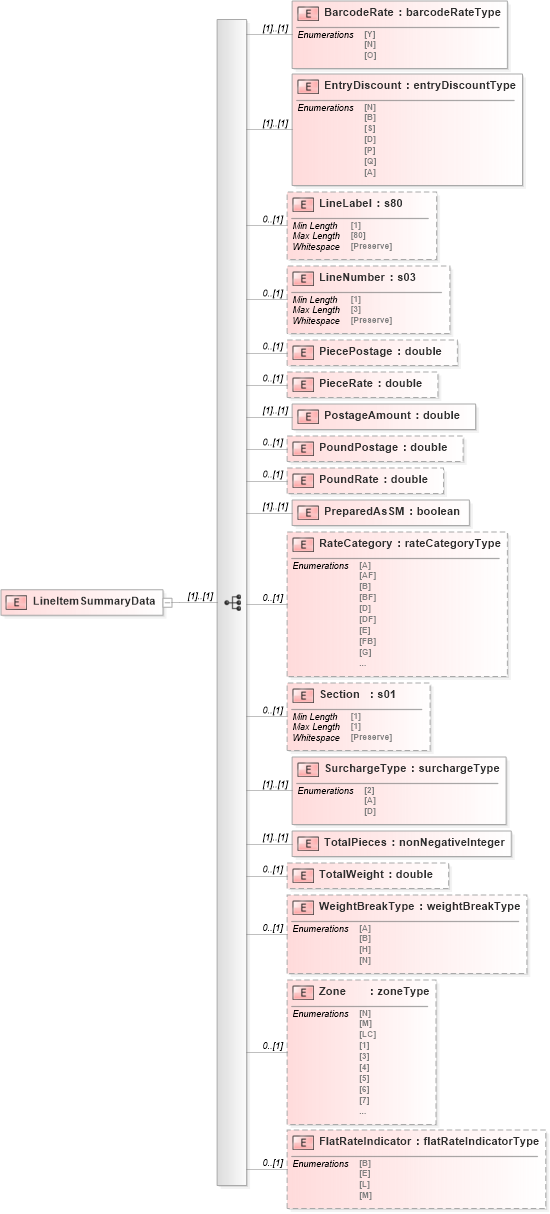 XSD Diagram of LineItemSummaryData in schema mailxml_120308_xsd (Mail.XML - Mailing supply chain)