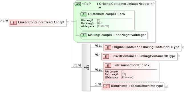 XSD Diagram of LinkedContainerCreateAccept in schema mailxml_120308_xsd (Mail.XML - Mailing supply chain)