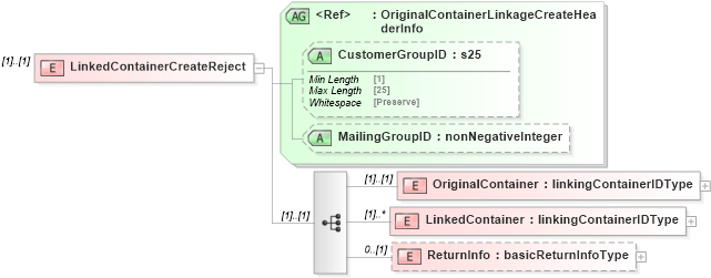 XSD Diagram of LinkedContainerCreateReject in schema mailxml_120308_xsd (Mail.XML - Mailing supply chain)