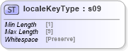 XSD Diagram of localeKeyType in schema mailxml_base_120108_xsd (Mail.XML - Mailing supply chain)