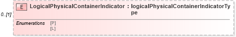 XSD Diagram of LogicalPhysicalContainerIndicator in schema mailxml_120308_xsd (Mail.XML - Mailing supply chain)
