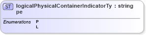 XSD Diagram of logicalPhysicalContainerIndicatorType in schema mailxml_base_120108_xsd (Mail.XML - Mailing supply chain)