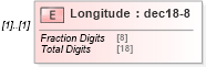 XSD Diagram of Longitude in schema mailxml_120308_xsd (Mail.XML - Mailing supply chain)