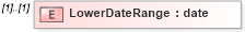 XSD Diagram of LowerDateRange in schema mailxml_120308_xsd (Mail.XML - Mailing supply chain)