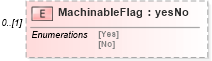 XSD Diagram of MachinableFlag in schema mailxml_120308_xsd (Mail.XML - Mailing supply chain)