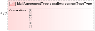 XSD Diagram of MailAgreementType in schema mailxml_120308_xsd (Mail.XML - Mailing supply chain)