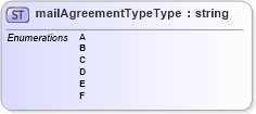 XSD Diagram of mailAgreementTypeType in schema mailxml_base_120108_xsd (Mail.XML - Mailing supply chain)