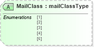 XSD Diagram of MailClass in schema mailxml_120308_xsd (Mail.XML - Mailing supply chain)