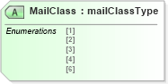 XSD Diagram of MailClass in schema mailxml_120308_xsd (Mail.XML - Mailing supply chain)