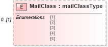 XSD Diagram of MailClass in schema mailxml_120308_xsd (Mail.XML - Mailing supply chain)