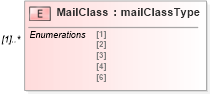 XSD Diagram of MailClass in schema mailxml_120308_xsd (Mail.XML - Mailing supply chain)