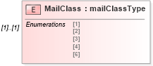 XSD Diagram of MailClass in schema mailxml_120308_xsd (Mail.XML - Mailing supply chain)