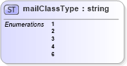 XSD Diagram of mailClassType in schema mailxml_base_120108_xsd (Mail.XML - Mailing supply chain)