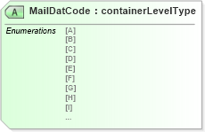 XSD Diagram of MailDatCode in schema mailxml_120308_xsd (Mail.XML - Mailing supply chain)